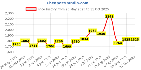 flipkart.com duggi muggi Tricycle with Leather cushioned seat,Foldable Canopy,Secured front bar 2 point harness safety belts to ensure a smooth & safe ride for 1-5 Years Kids Tricycle duggi muggi Price History Graph from 20 May 2025 to 11 Oct 2025