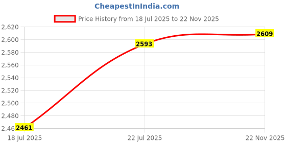flipkart.com toyshoppee Tricycle with Leather cushioned seat,Foldable Canopy,Secured front bar 2 point harness safety belts to ensure a smooth & safe ride for 1-5 Years Kids Tricycle toyshoppee Price History Graph from 18 Jul 2025 to 22 Nov 2025