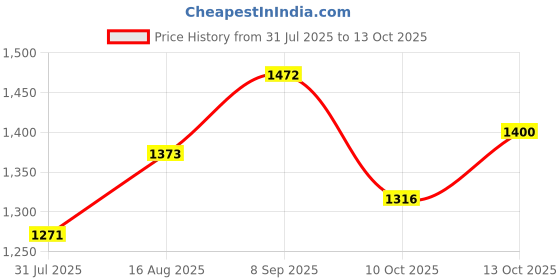 flipkart.com varaa g TRICYCLE WITH LIGHT AND MUSIC, BEST LOOK & DESIGN, BIG WHEEL , BEST FOR 1 & 2 YEAR KIDS ONLY Tricycle varaa g Price History Graph from 31 Jul 2025 to 13 Oct 2025