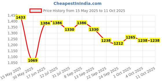 flipkart.com toys r us avigo TRICYCLE WITH LIGHT AND MUSIC Tricycle toys r us avigo Price History Graph from 15 May 2025 to 10 Oct 2025