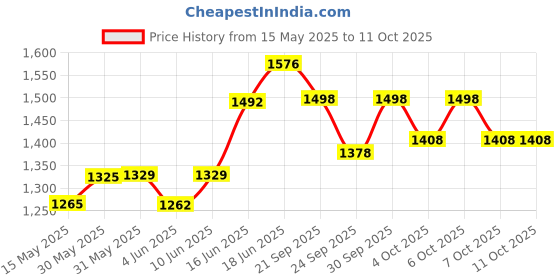 flipkart.com toys r us avigo TRICYCLE WITH LIGHT MUSIC AND CUSHION SEAT Tricycle toys r us avigo Price History Graph from 15 May 2025 to 11 Oct 2025