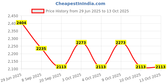 flipkart.com duggi muggi TRICYCLE WITH PARENT HANDLE, DUAL STORAGE BASKET,SAFETY HARNESS, BEST FOR 2 TO 5 YEARS KIDS Tricycle duggi muggi Price History Graph from 29 Jun 2025 to 12 Oct 2025