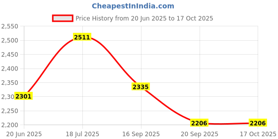 flipkart.com n2p Tricycle with Parental Contral Handle, Tricycle with EVA Wheels,Basket kids cycle for age 1,2,3,4,5 Years Tricycle n2p Price History Graph from 20 Jun 2025 to 15 Oct 2025