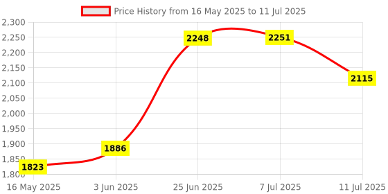 flipkart.com duggi muggi Tricycle with Parental Push Handle & Foldable Canopy Rotating Soft Cushion Seat for 12 Months to 5 Years. Tricycle duggi muggi Price History Graph from 16 May 2025 to 11 Jul 2025