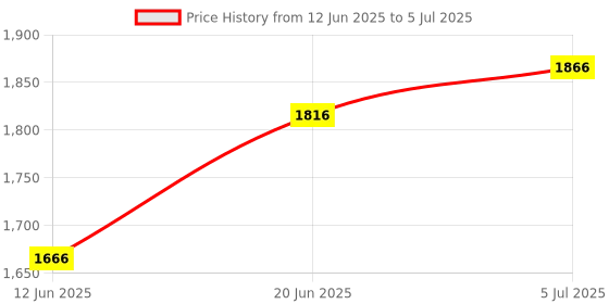 flipkart.com duggi muggi Tricycle with Parental Push Handle & Foldable Canopy Rotating Soft Cushion Seat for 12 Months to 5 Years. Tricycle duggi muggi Price History Graph from 12 Jun 2025 to 5 Jul 2025