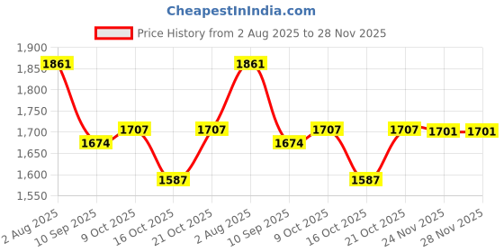 flipkart.com duggi muggi Tricycle with Parental Push Handle for Kids for Age Group 2 to 5 Year Baby R-90 NEW RANGE & QUALITY TRICYCLE FOR KIDS Tricycle duggi muggi Price History Graph from 2 Aug 2025 to 28 Nov 2025