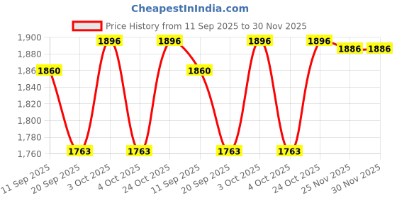 flipkart.com duggi muggi Tricycle with Seat Blet, Kids Best Tricycle New Model with Seat Belt Tricycle duggi muggi Price History Graph from 11 Sep 2025 to 30 Nov 2025