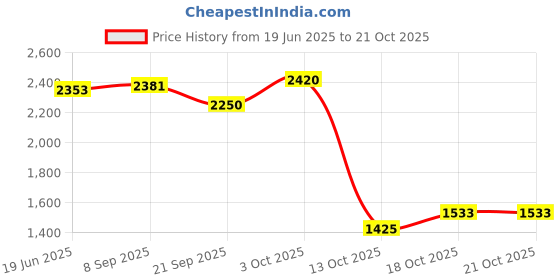 flipkart.com dugri Tricycle with Umbrella, Cushioned Seat, Storage Basket and Safety Belt Tricycle For Age 1,2,3,4,5 Year Kids Tricycle dugri Price History Graph from 19 Jun 2025 to 21 Oct 2025