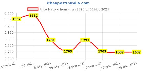 flipkart.com kriddo Tricycles and Cycles for Kids Cycle for Baby, tricycles for kids 1 to 3 years KR-ST 06-BLACK Tricycle kriddo Price History Graph from 4 Jun 2025 to 29 Nov 2025
