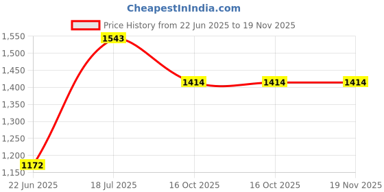 flipkart.com kriddo Tricycles and Cycles for Kids Cycle for Baby with Parental Control for kids. KR-HDL 01-BLUE Tricycle kriddo Price History Graph from 22 Jun 2025 to 18 Nov 2025