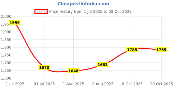 flipkart.com kriddo Tricycles and Cycles for Kids Cycle for Baby with Parental Control for kids KriST 042-BLUE Tricycle kriddo Price History Graph from 1 Jul 2025 to 28 Oct 2025