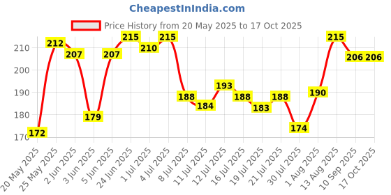 flipkart.com triddy Back Cover for Tecno Spark Go 1 triddy Price History Graph from 20 May 2025 to 16 Oct 2025