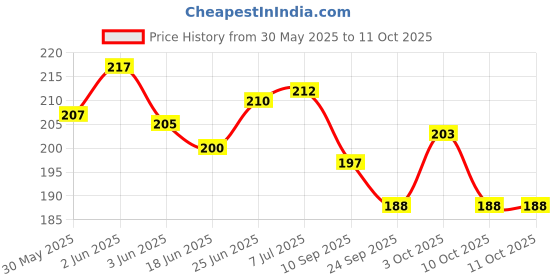 flipkart.com trideno 3D Look Animated Sipper Glass with Straw for Milk/Juice/Water/Soft Drinks (600 Ml) trideno Price History Graph from 30 May 2025 to 10 Oct 2025