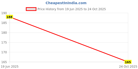 flipkart.com trident 110 cm Big Colorful Tree Removable Sticker trident Price History Graph from 19 Jun 2025 to 24 Oct 2025