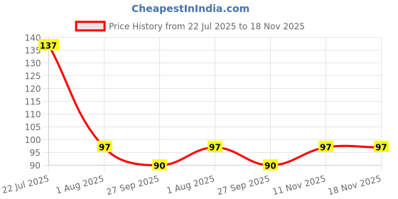 flipkart.com trident 80 cm Swami Vivekananda Quotes Removable Sticker trident Price History Graph from 22 Jul 2025 to 17 Nov 2025