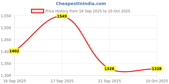 flipkart.com trident Cloud Burst Large Bath Robe trident Price History Graph from 16 Sep 2025 to 10 Oct 2025