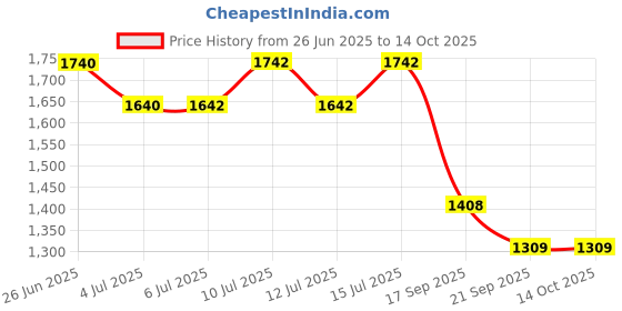 flipkart.com trident Cloud Burst Medium Bath Robe trident Price History Graph from 26 Jun 2025 to 13 Oct 2025
