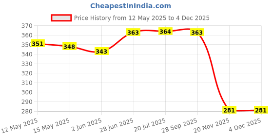 flipkart.com trident Lab Coat trident Price History Graph from 12 May 2025 to 4 Dec 2025
