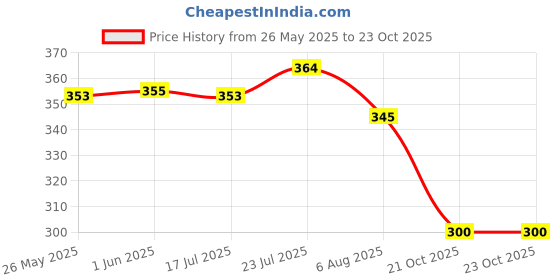 flipkart.com trident Lab Coat trident Price History Graph from 26 May 2025 to 23 Oct 2025