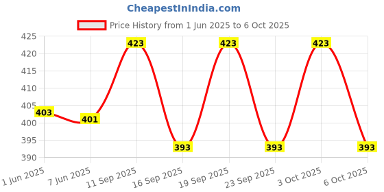 flipkart.com trident Lab Coat trident Price History Graph from 1 Jun 2025 to 6 Oct 2025