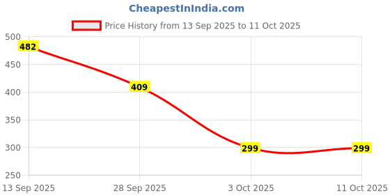 flipkart.com trident Polyester Fibre Solid Sleeping Pillow Pack of 2 trident Price History Graph from 13 Sep 2025 to 11 Oct 2025