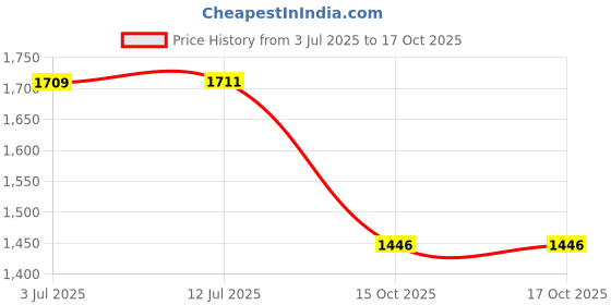 flipkart.com trident Rio Red Medium Bath Robe trident Price History Graph from 3 Jul 2025 to 17 Oct 2025
