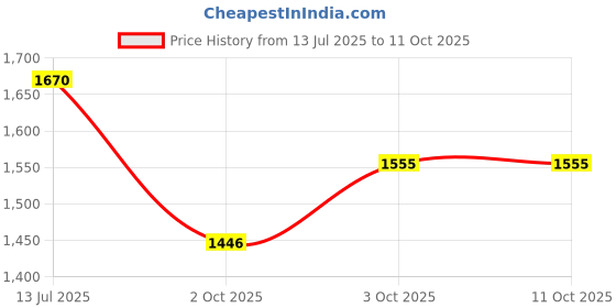 flipkart.com trident Snowflake Medium Bath Robe trident Price History Graph from 13 Jul 2025 to 11 Oct 2025