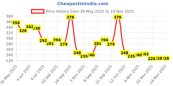 flipkart.com tridev enterprises Tummy Trimmer 3 Spring -Waist Trimmer-Abs Exerciser-Body Toner-Fat Buster Ab Exerciser tridev enterprises Price History Graph from 30 May 2025 to 24 Nov 2025