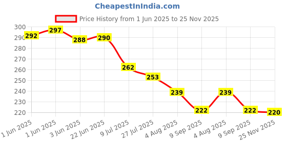 flipkart.com tridev enterprises Tummy Twister Abdominal AB Exerciser Body Toner Fat-Buster Perfect Waist Trimmer Ab Exerciser tridev enterprises Price History Graph from 1 Jun 2025 to 25 Nov 2025