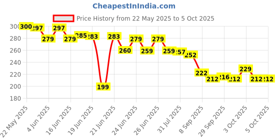flipkart.com tridev enterprises Twisting Waist Disc, Body Shaping Twisting Waist Machine Ab Exerciser tridev enterprises Price History Graph from 22 May 2025 to 4 Oct 2025