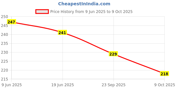 flipkart.com TRIDEV Shoe & Sneaker Premium Foaming Solution Cleaner Price History Graph from 9 Jun 2025 to 9 Oct 2025