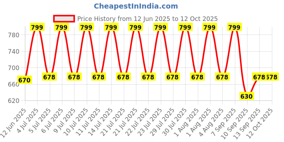 flipkart.com TRIDEV TRADERS 12V 10A 120W DC Switching Switch Power Supply for Pixel Light, LED Strip, CCTV 120 Watts PSU Price History Graph from 12 Jun 2025 to 12 Oct 2025