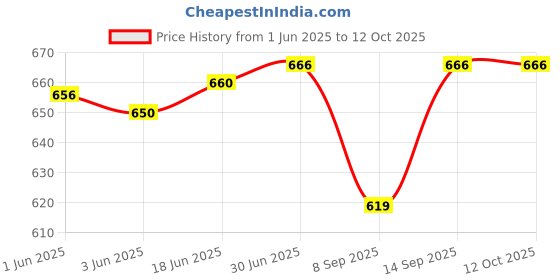 flipkart.com TRIDEV TRADERS 12V 10A 120W DC Switching Switch Power Supply for Pixel Light, LED Strip, CCTV (ISO APPROVED COMPANY) 120 Watts PSU Price History Graph from 1 Jun 2025 to 11 Oct 2025