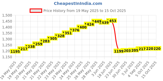 flipkart.com TRIDEV TRADERS 12V 20A 240W DC Switching Switch Power Supply for LED Strip, CCTV (Silver) (ISO APPROVED COMPANY) 240 Watts PSU Price History Graph from 19 May 2025 to 15 Oct 2025