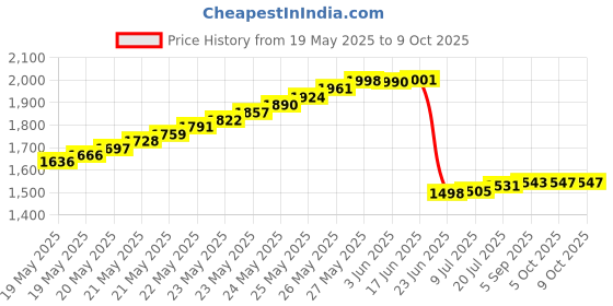 flipkart.com TRIDEV TRADERS 12V 30A 360W DC Switching Switch Power Supply for LED Strip, CCTV 360 Watts PSU Price History Graph from 19 May 2025 to 8 Oct 2025