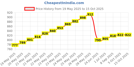 flipkart.com TRIDEV TRADERS 5V 20A 100W DC Switching Switch Power Supply for LED Strip, CCTV (Silver) (ISO APPROVED COMPANY) 100 Watts PSU Price History Graph from 19 May 2025 to 15 Oct 2025