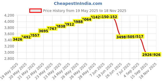 flipkart.com TRIDEV TRADERS T8000 Ac 220-240V Sd Card Pixel Controller for Ws2801 Ws2811 Lpd8806 Max 8192 Pixels Dc5V 240 Watts PSU Price History Graph from 19 May 2025 to 16 Nov 2025
