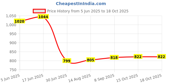 flipkart.com TRIDEV TRADERS Ultra-Thin 12VOLT 10 Ampere AC 110V-220V to DC 12V 120WAT Switching Power Supply Universal Regulated Transformer 120 Watts PSU Price History Graph from 5 Jun 2025 to 16 Oct 2025
