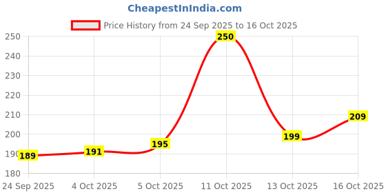 flipkart.com tridevi enterprise Glass Honey Jar - 100 ml tridevi enterprise Price History Graph from 24 Sep 2025 to 16 Oct 2025