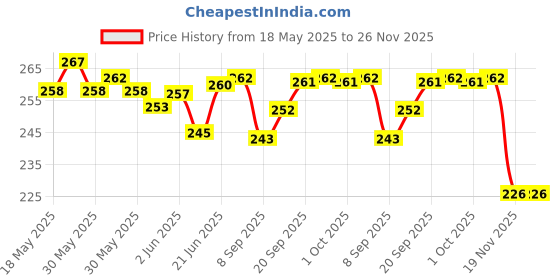 flipkart.com tridot Stainless Steel Tailoring Scissor with Brass Finish Handle for Cloth Cutting Single Scissor (9 Inches) Scissors tridot Price History Graph from 18 May 2025 to 26 Nov 2025