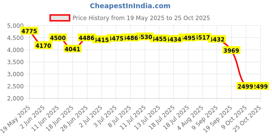 flipkart.com usha Trienergy 800 W Mixer Grinder usha Price History Graph from 19 May 2025 to 24 Oct 2025