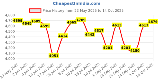 flipkart.com usha TRIENERGY 800 W Mixer Grinder usha Price History Graph from 23 May 2025 to 13 Oct 2025