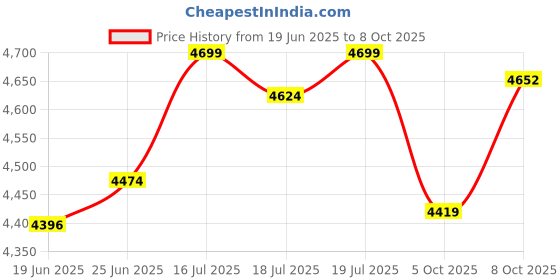flipkart.com usha TRIENERGY 800 W Mixer Grinder usha Price History Graph from 19 Jun 2025 to 8 Oct 2025