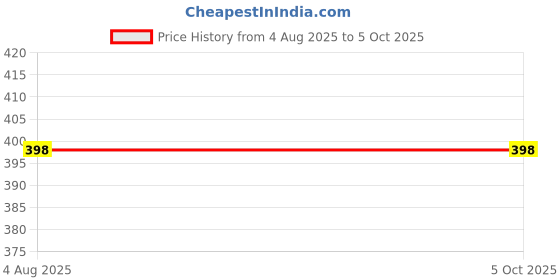 flipkart.com trifecta Silicone Hot Mats Set Trivet Pads Heat Resistant Hexagone Multi Set of 2 Matte Trivet trifecta Price History Graph from 4 Aug 2025 to 4 Oct 2025