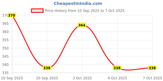 flipkart.com trifecta Silicone Trivet Mat Coaster Round Multi Set of 2 Matte Trivet trifecta Price History Graph from 10 Sep 2025 to 6 Oct 2025