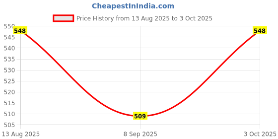 flipkart.com trifecta Silicone Trivet Mat Tringle+Line Blue Set of 3 Matte Trivet trifecta Price History Graph from 13 Aug 2025 to 3 Oct 2025