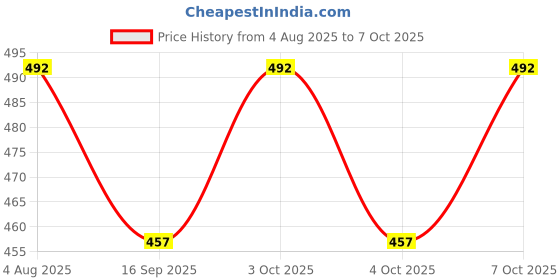 flipkart.com trifecta Silicone Trivet Pot Mat Round Multi Set of 3 Matte Trivet trifecta Price History Graph from 4 Aug 2025 to 7 Oct 2025