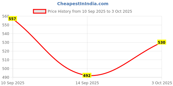 flipkart.com trifecta Silicone Trivet Round Multi Color Set of 4 Matte Trivet trifecta Price History Graph from 10 Sep 2025 to 3 Oct 2025