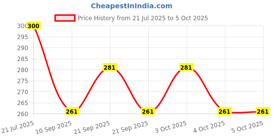 flipkart.com trifecta Trivets for Pans,Drying Mat Square Multi Set of 2 Matte Trivet trifecta Price History Graph from 21 Jul 2025 to 5 Oct 2025
