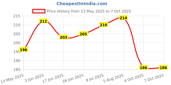 flipkart.com trifles Car Mobile Holder for Dashboard, Windshield trifles Price History Graph from 13 May 2025 to 7 Oct 2025